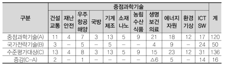 분야별 ’22 수준평가 대상기술 증감 현황