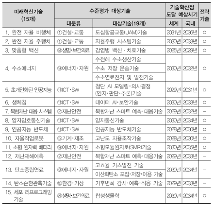 미래혁신기술(제6회 과학기술예측조사 결과)와 기술수준평가 대상기술 비교