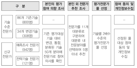 기술수준평가 평가전문가단 확대 구성 절차