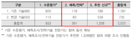 전문가 추천 조사 1차 결과