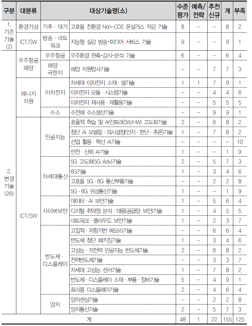 전문가 추천 1차 조사 결과 전문가 부족 현황