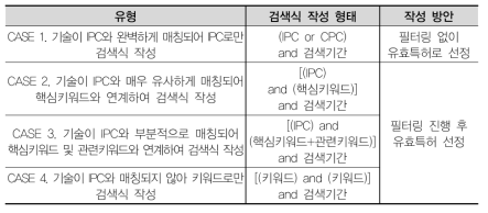 IPC-키워드 연계 검색식 작성 4가지 유형