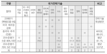 2022 기술수준평가 심층분석 이슈 후보 도출