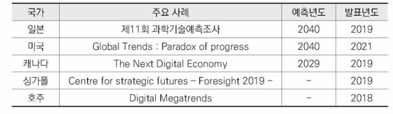 주요국 미래예측 사례