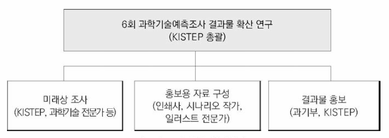 연구 추진체계