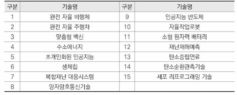 15개 미래혁신기술