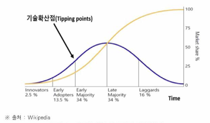 기술수용주기 모형과 기술확산점