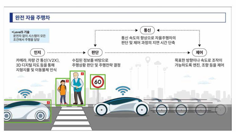 미래혁신기술 개념 및 동작 원리 일러스트(예시. 완전 자율 주행차)