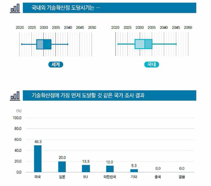 기술확산점 도달 시기 및 국가 조사결과(예시. 완전 자율 주행차)