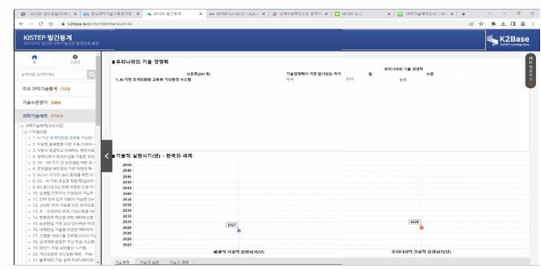 K2Base에 탑재된 과학기술예측조사 ‘기술예측’ 결과 (예시. AI기반 초개인화된 교육용 가상환경 시스템)