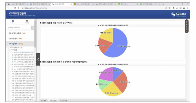 K2Base에 탑재된 과학기술예측조사 ‘기술 실현’ 결과 (예시. AI기반 초개인화된 교육용 가상환경 시스템)