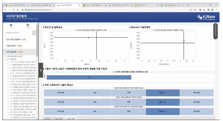 K2 Base에 탑재된 과학기술예측조사 ‘기술 영향’ 결과 (예시. AI기반 초개인화된 교육용 가상환경 시스템)