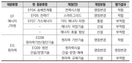 인공물III 분과 평가결과(중분류)