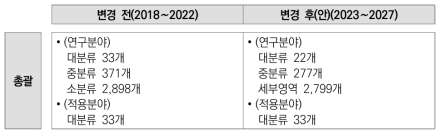 개정결과 개요