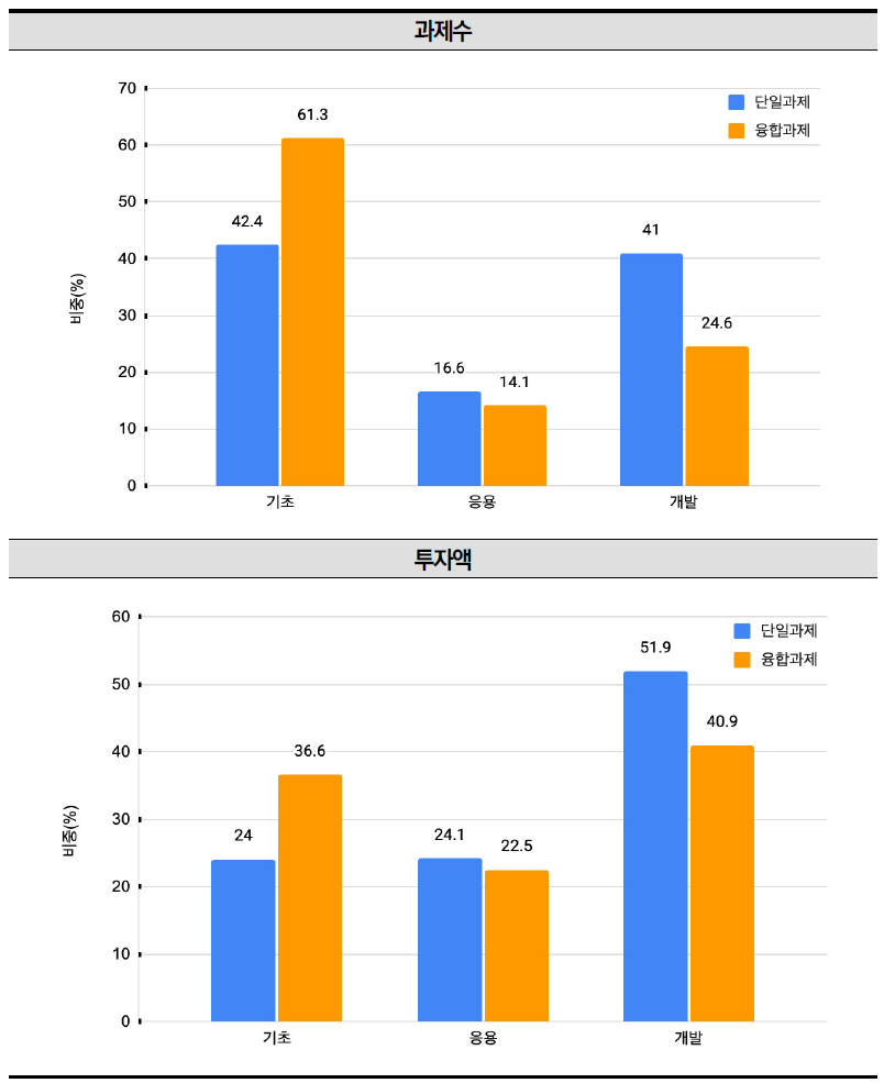 2021년 국가연구개발사업 융합연구(다학제 과제) 연구개발단계별 비중 현황