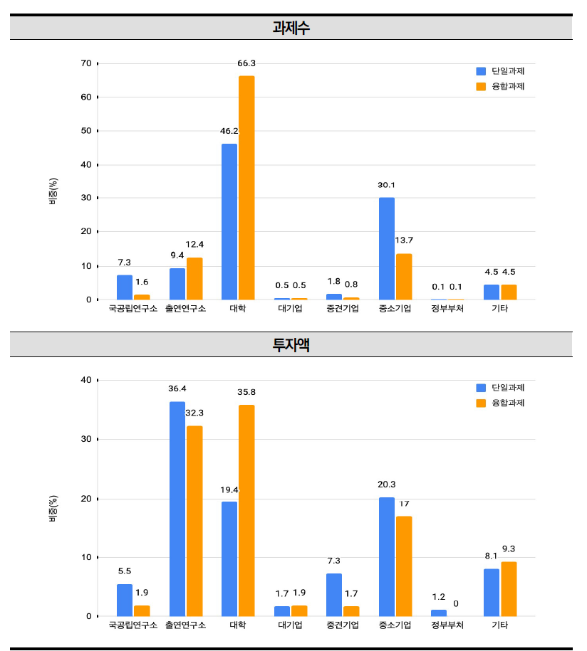 2021년 국가연구개발사업 융합연구(다학제 과제) 연구수행주체별 비중 현황
