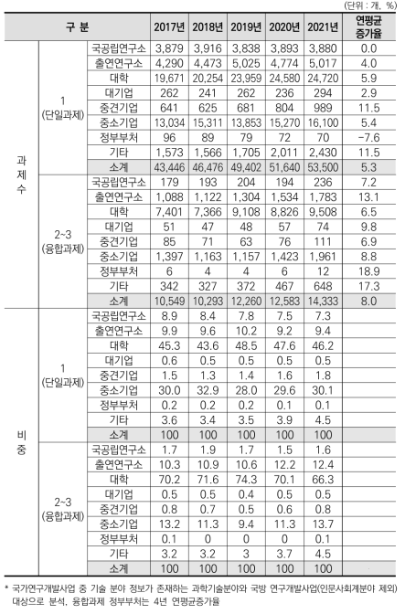 국가연구개발사업 연구수행주체별 융합연구(다학제 과제) 과제수 현황