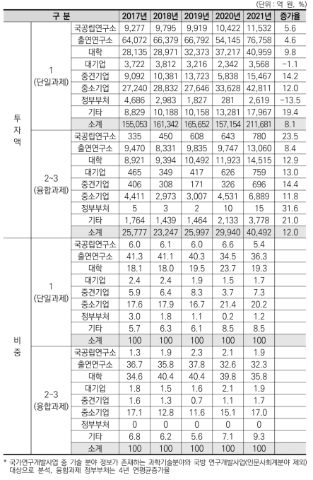 국가연구개발사업 연구수행주체별 융합연구(다학제 과제) 투자액 현황