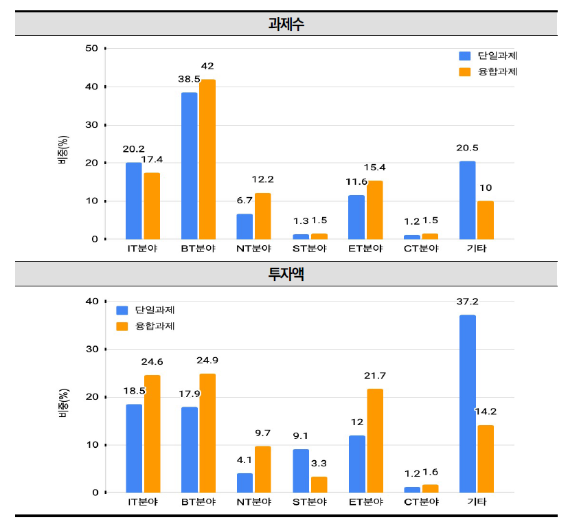 2021년 국가연구개발사업 융합연구(다학제 과제) 6T별 비중 현황