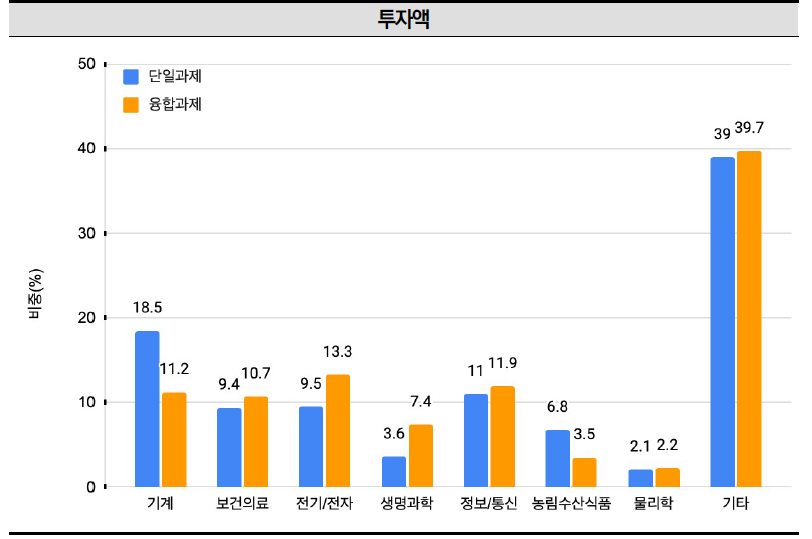 2021년 국가연구개발사업 융합연구(다학제 과제) 상위 과학기술표준분류 (연구분야)별 투자 비중 현황