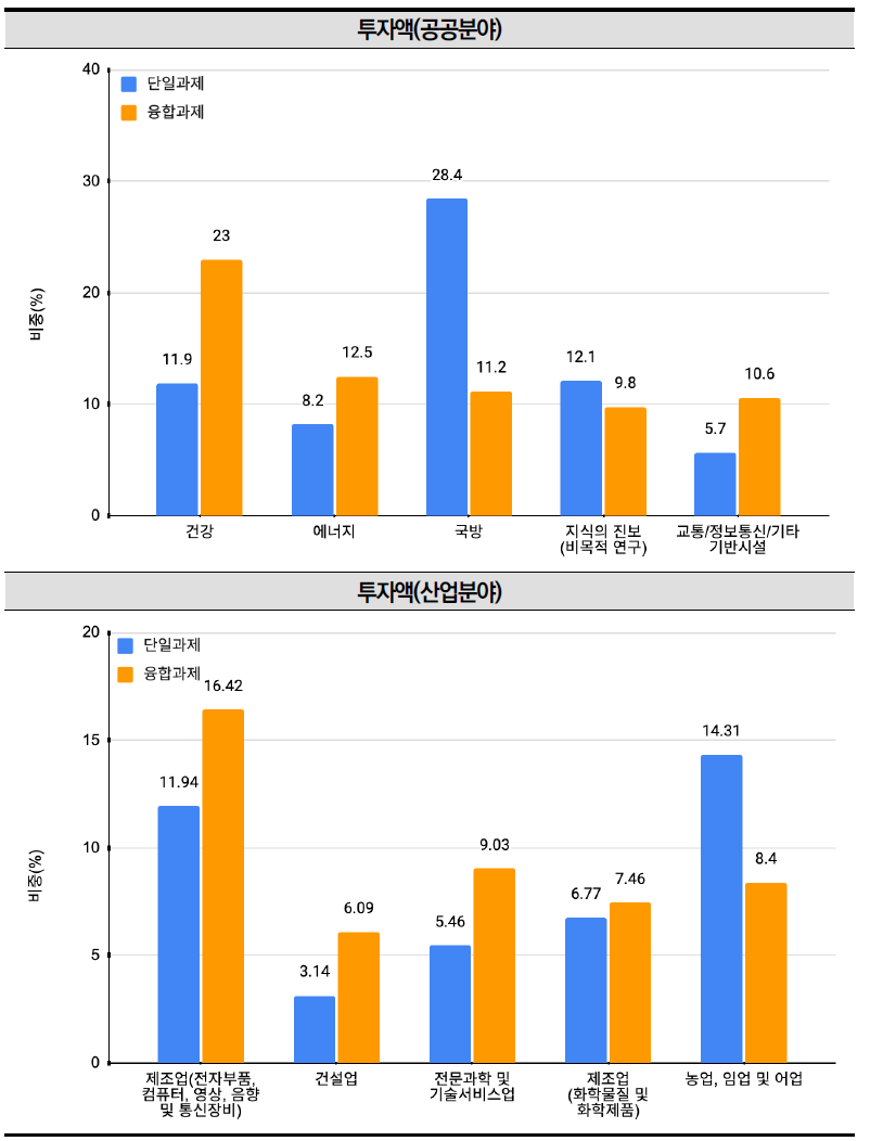 2021년 국가연구개발사업 융합연구(다학제 과제) 상위 과학기술표준분류 (적용분야)별 투자 비중 현황