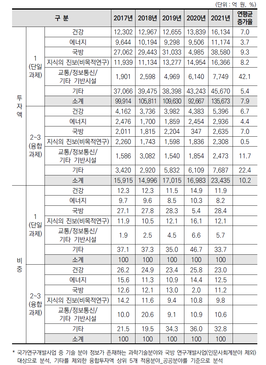 국가연구개발사업 과학기술표준분류(공공분야)별 융합연구(다학제 과제) 투자액 현황