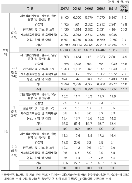 국가연구개발사업 과학기술표준분류(산업분야)별 융합연구(다학제 과제) 투자액 현황