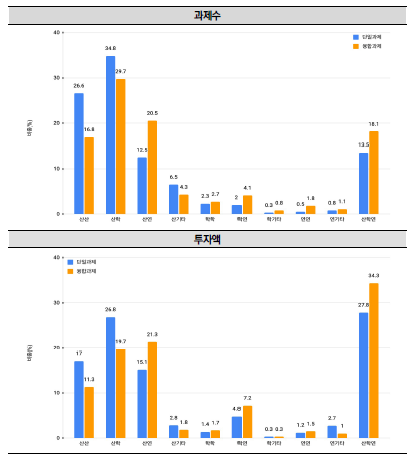 2021년 국가연구개발사업 융합연구(다학제 과제) 협력유형별 투자 비중 현황