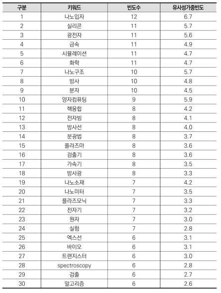 물리학 분야 상위(30개) 키워드(융합연구)