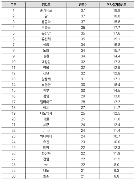 생명과학 분야 상위(30개) 키워드(융합연구)