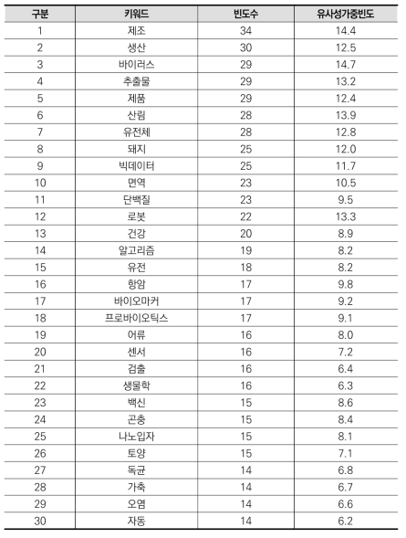 농림수산식품 분야 상위(30개) 키워드(융합연구)