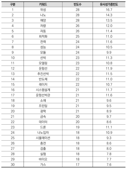 기계 분야 상위(30개) 키워드(융합연구)