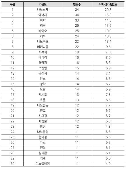 재료 분야 상위(30개) 키워드(융합연구)