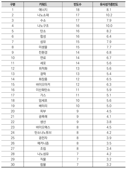 화공 분야 상위(30개) 키워드(융합연구)