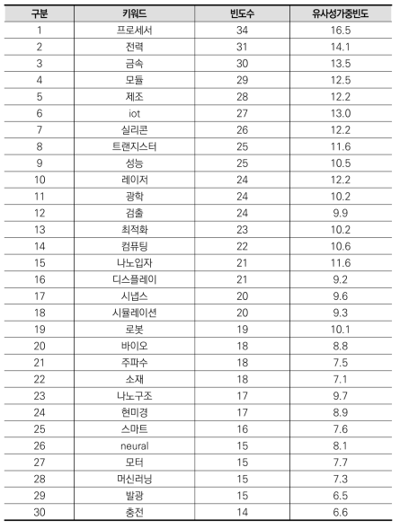 전기전자 분야 상위(30개) 키워드(융합연구)