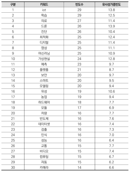 정보통신 분야 상위(30개) 키워드(융합연구)