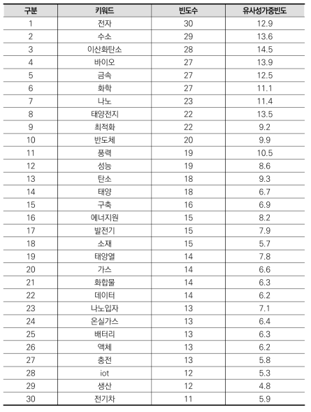 에너지자원 분야 상위(30개) 키워드(융합연구)