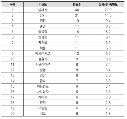 원자력 분야 상위(20개) 키워드(융합연구)