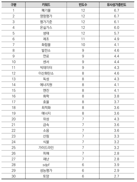 환경 분야 상위(30개) 키워드(융합연구)