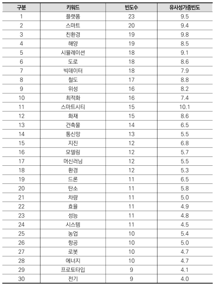 건설교통 분야 상위(30개) 키워드(융합연구)