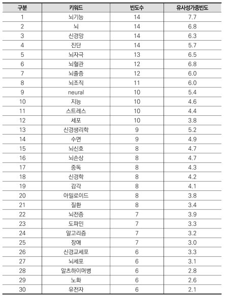 뇌과학 분야 상위(30개) 키워드(융합연구)