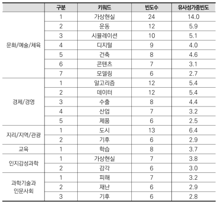 문화예술체육 분야 상위(7개) 키워드(융합연구)