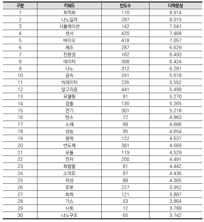 연구간 중복키워드 상위 30개