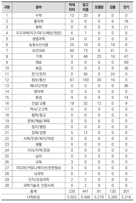 다학문성 상위 11~15위 키워드 및 빈도수