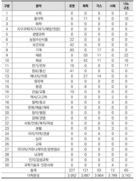 다학문성 상위 26~30위 키워드