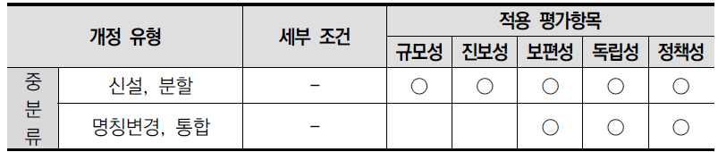 개정유형별 적용되는 평가항목 설정 기준