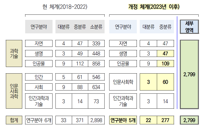 국가과학기술표준분류체계 개정 전후 비교