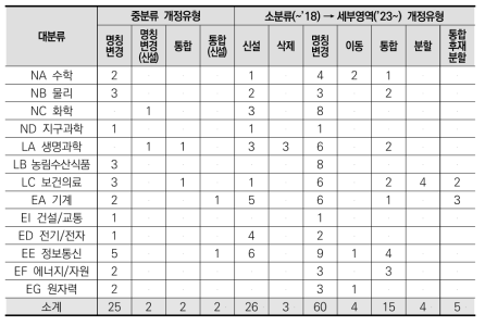 과학기술분야 개정 결과