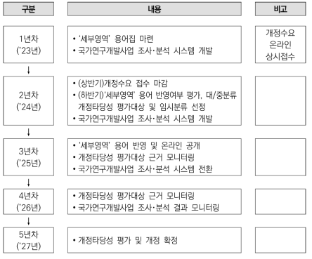 향후 계획(안)(2023~2027)