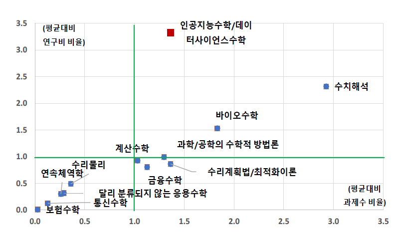 ‘응용수학’ 중분류 내 인공지능수학/데이터사이언스 수학의 상대적 위치(규모성) ※ ‘응용수학’ 중분류 내 소분류는 2020년도 국가연구개발사업 조사･분석에서 분류된 과제수와 연구비이며, 인공지능 수학/데이터 사이언스 수학은 하기 키워드를 응용수학 중분류 과제 내에서 검색한 수치임 ※ 키워드 조합 : - 검색식 : (수학, math)+(인공지능, 딥러닝, 기계학습, 데이터사이언스, 빅데이터, big data, deep learning, machine learning, AI)